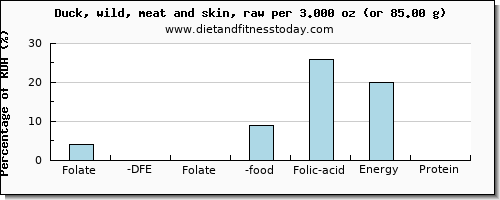 folate, dfe and nutritional content in folic acid in duck